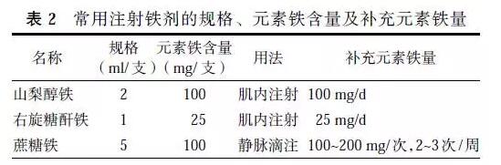貧血